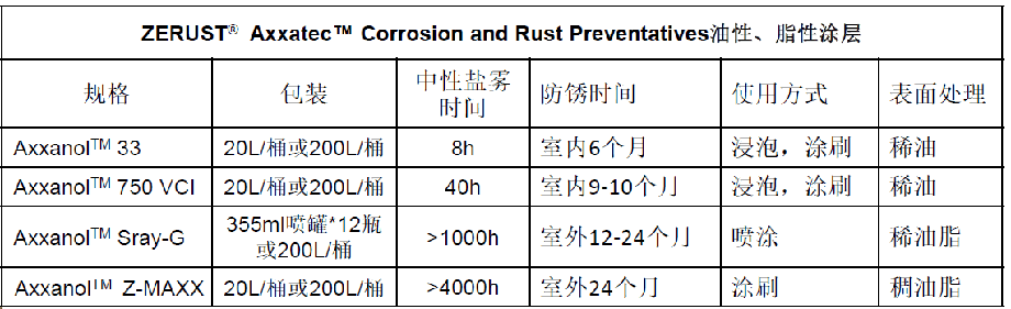 ZERUST® AxxanolTM 油性、脂性涂层技术参数